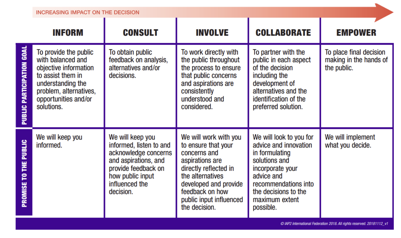 Graphic of engagement matrix examples.