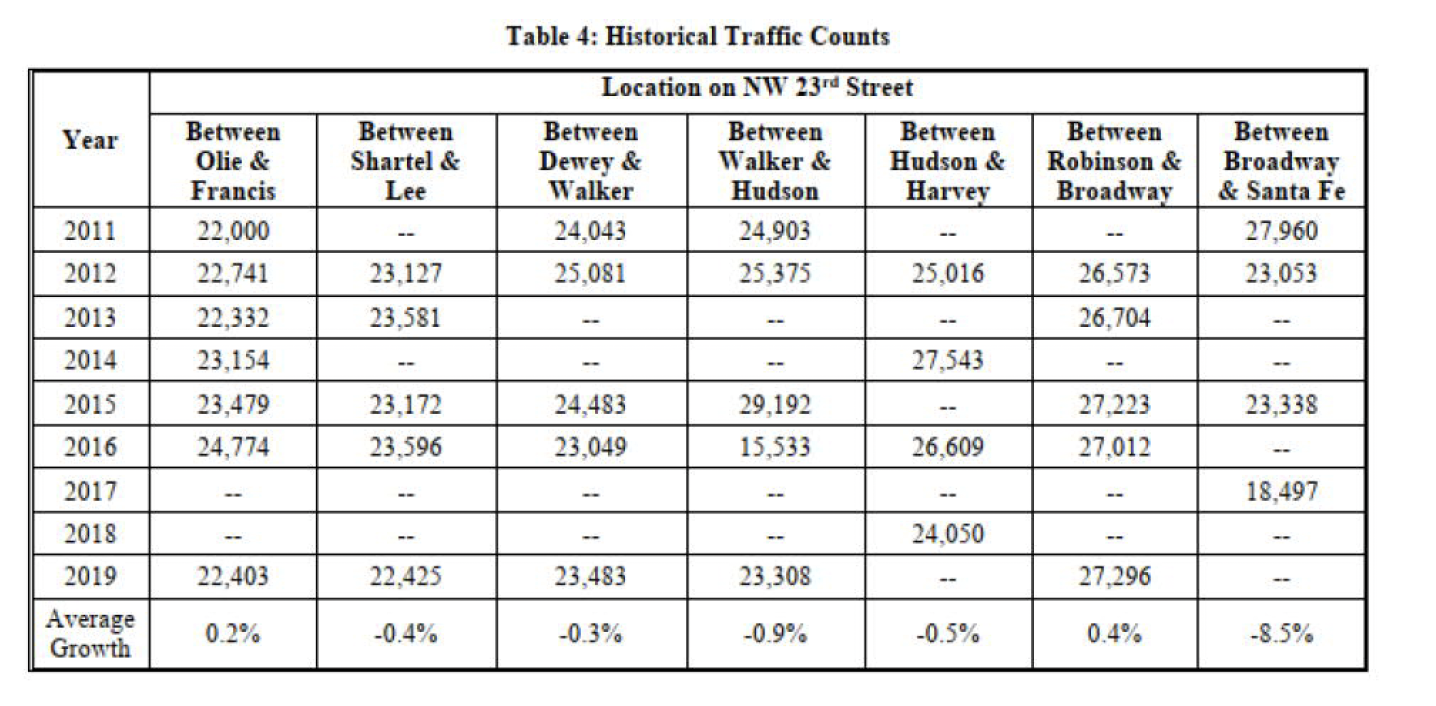 Historical traffic count chart