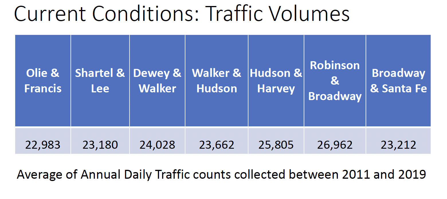 Current traffic volumes